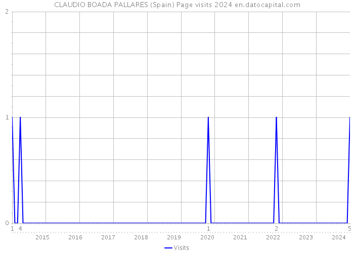 CLAUDIO BOADA PALLARES (Spain) Page visits 2024 