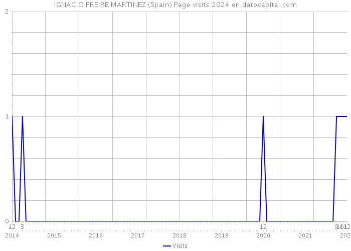 IGNACIO FREIRE MARTINEZ (Spain) Page visits 2024 