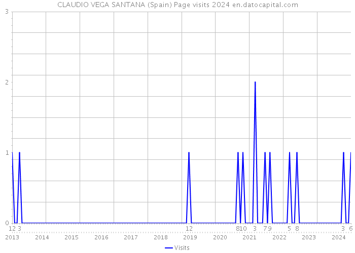 CLAUDIO VEGA SANTANA (Spain) Page visits 2024 