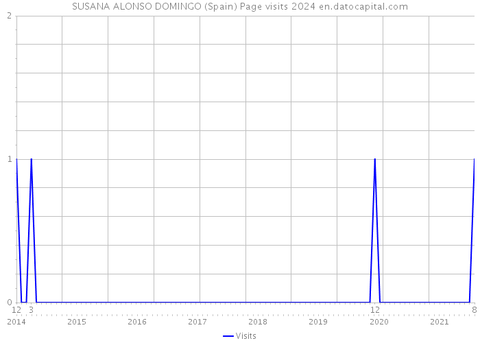 SUSANA ALONSO DOMINGO (Spain) Page visits 2024 