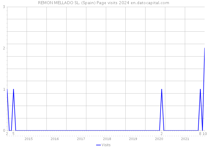 REMON MELLADO SL. (Spain) Page visits 2024 