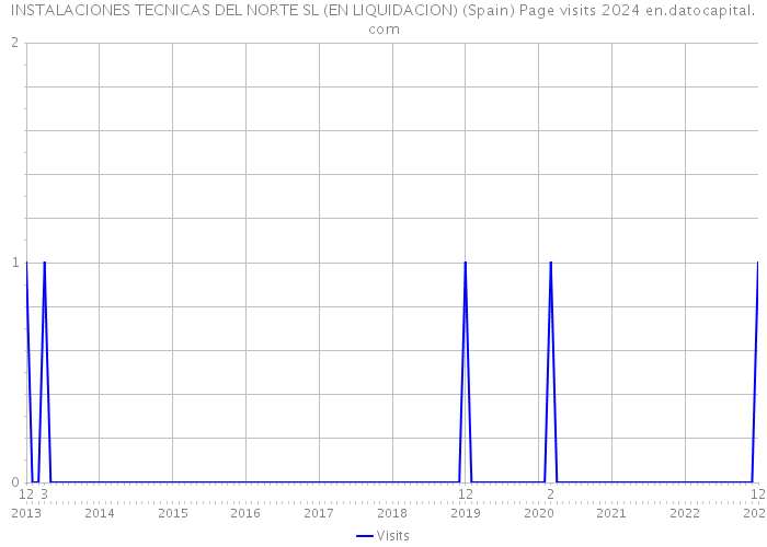 INSTALACIONES TECNICAS DEL NORTE SL (EN LIQUIDACION) (Spain) Page visits 2024 