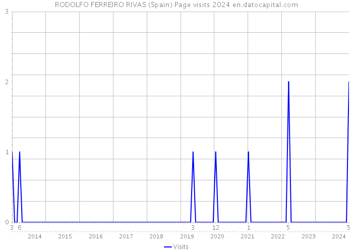 RODOLFO FERREIRO RIVAS (Spain) Page visits 2024 