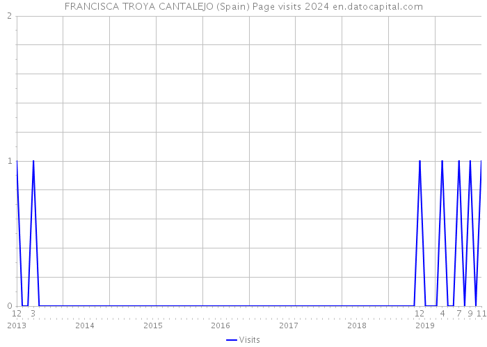 FRANCISCA TROYA CANTALEJO (Spain) Page visits 2024 