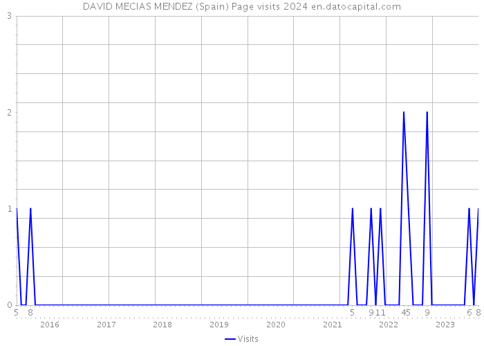 DAVID MECIAS MENDEZ (Spain) Page visits 2024 