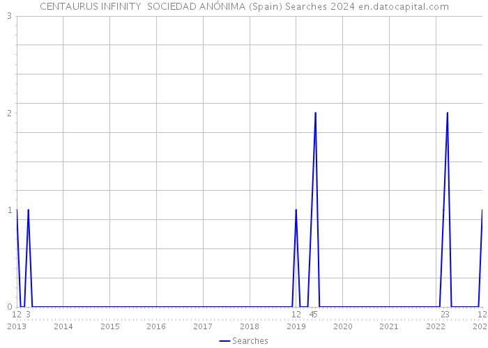 CENTAURUS INFINITY SOCIEDAD ANÓNIMA (Spain) Searches 2024 