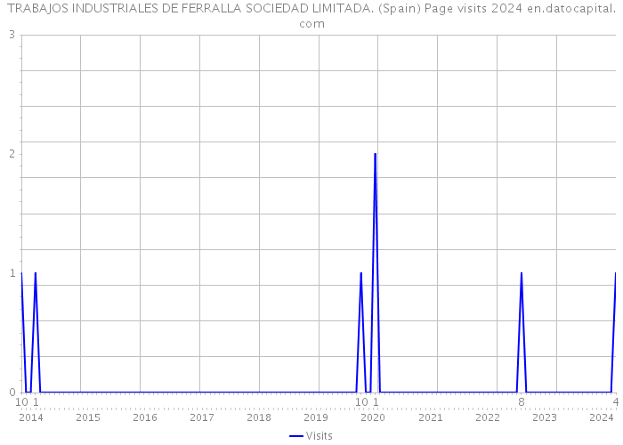 TRABAJOS INDUSTRIALES DE FERRALLA SOCIEDAD LIMITADA. (Spain) Page visits 2024 