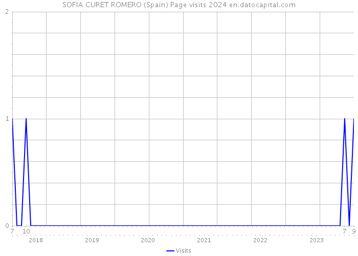 SOFIA CURET ROMERO (Spain) Page visits 2024 