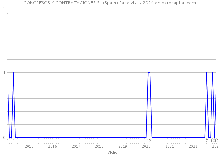 CONGRESOS Y CONTRATACIONES SL (Spain) Page visits 2024 