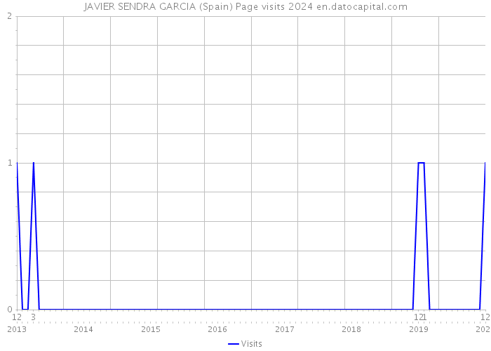 JAVIER SENDRA GARCIA (Spain) Page visits 2024 