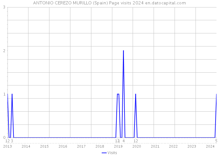 ANTONIO CEREZO MURILLO (Spain) Page visits 2024 