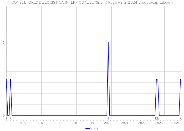 CONSULTORES DE LOGISTICA INTERMODAL SL (Spain) Page visits 2024 