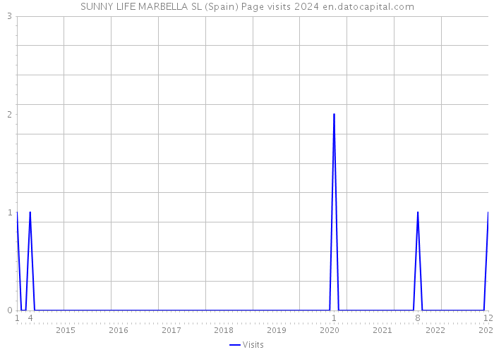 SUNNY LIFE MARBELLA SL (Spain) Page visits 2024 