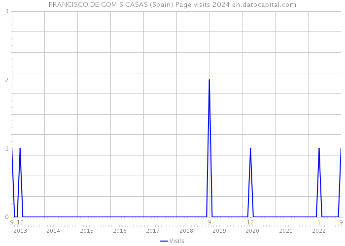 FRANCISCO DE GOMIS CASAS (Spain) Page visits 2024 