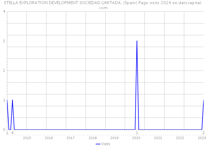 STELLA EXPLORATION DEVELOPMENT SOCIEDAD LIMITADA. (Spain) Page visits 2024 