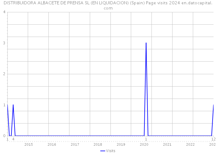 DISTRIBUIDORA ALBACETE DE PRENSA SL (EN LIQUIDACION) (Spain) Page visits 2024 
