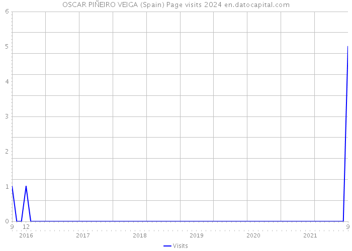 OSCAR PIÑEIRO VEIGA (Spain) Page visits 2024 