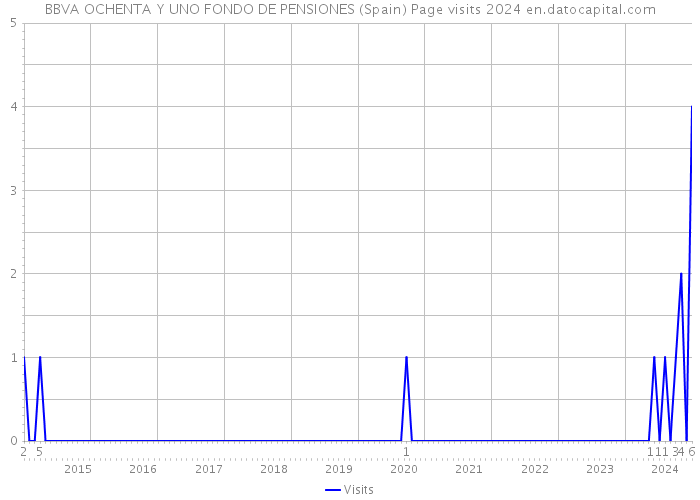 BBVA OCHENTA Y UNO FONDO DE PENSIONES (Spain) Page visits 2024 