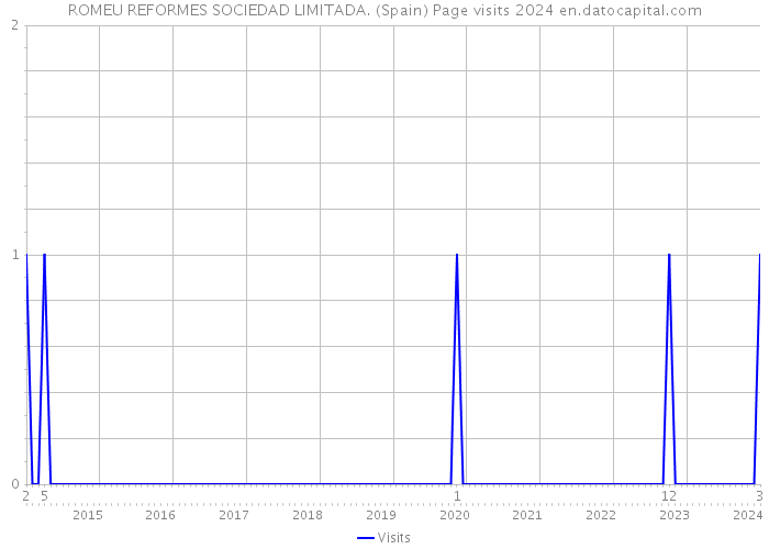 ROMEU REFORMES SOCIEDAD LIMITADA. (Spain) Page visits 2024 