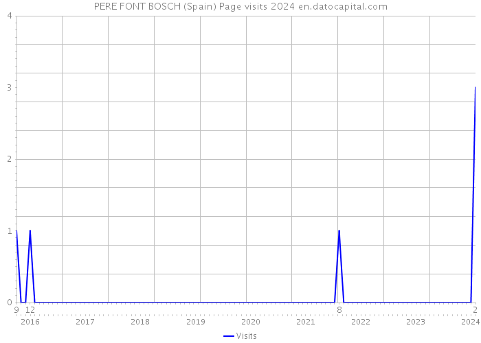 PERE FONT BOSCH (Spain) Page visits 2024 