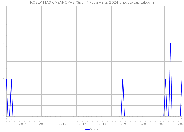 ROSER MAS CASANOVAS (Spain) Page visits 2024 