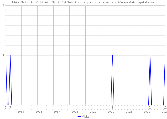 MAYOR DE ALIMENTACION DE CANARIAS SL (Spain) Page visits 2024 