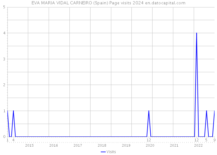 EVA MARIA VIDAL CARNEIRO (Spain) Page visits 2024 