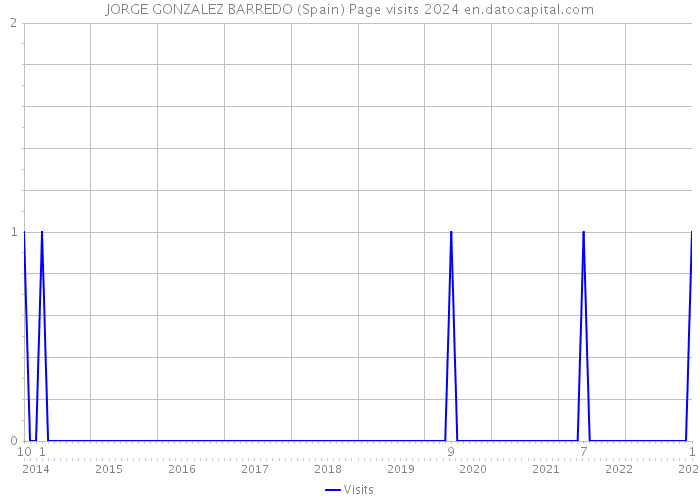 JORGE GONZALEZ BARREDO (Spain) Page visits 2024 