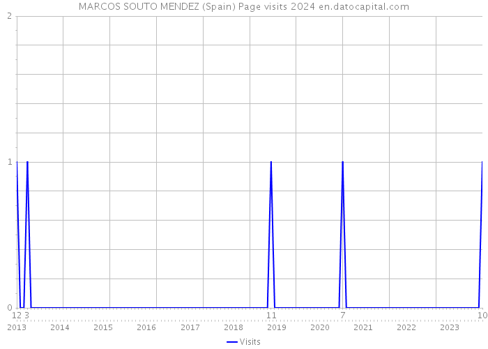 MARCOS SOUTO MENDEZ (Spain) Page visits 2024 