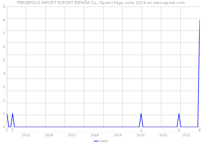 PERSEPOLIS IMPORT EXPORT ESPAÑA S.L. (Spain) Page visits 2024 