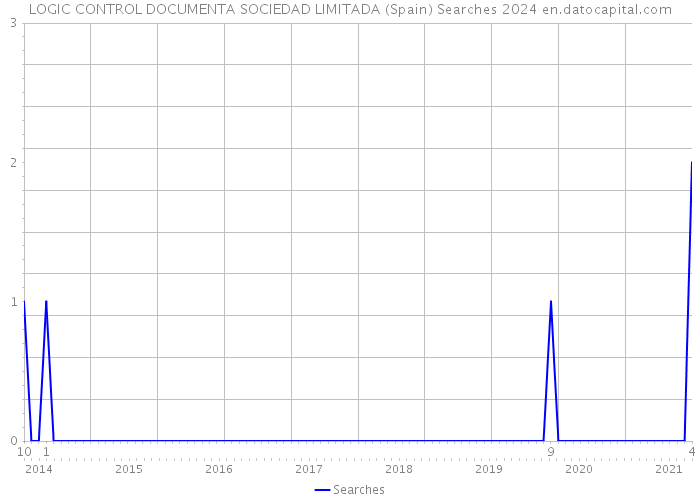 LOGIC CONTROL DOCUMENTA SOCIEDAD LIMITADA (Spain) Searches 2024 
