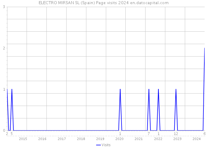 ELECTRO MIRSAN SL (Spain) Page visits 2024 