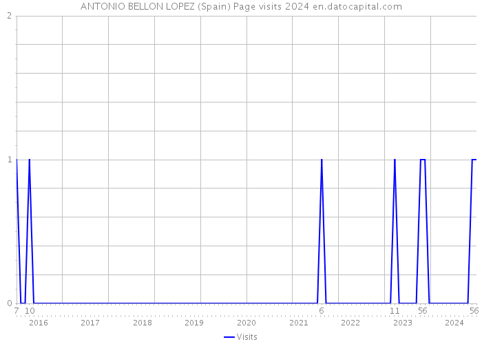 ANTONIO BELLON LOPEZ (Spain) Page visits 2024 