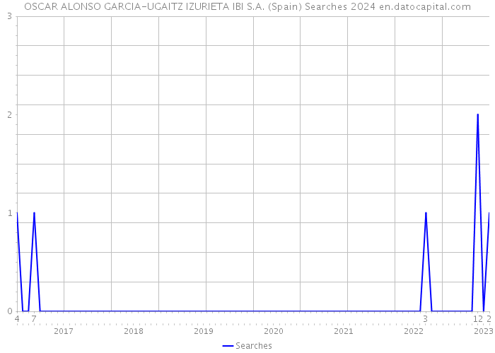 OSCAR ALONSO GARCIA-UGAITZ IZURIETA IBI S.A. (Spain) Searches 2024 