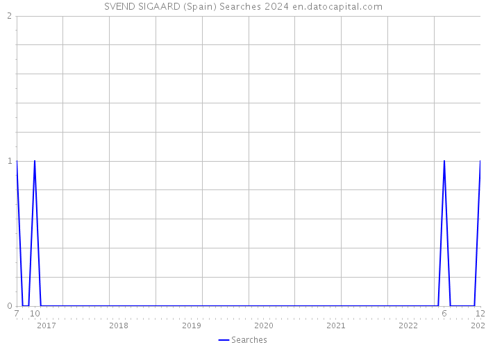 SVEND SIGAARD (Spain) Searches 2024 