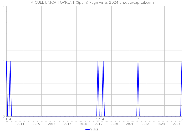 MIGUEL UNICA TORRENT (Spain) Page visits 2024 