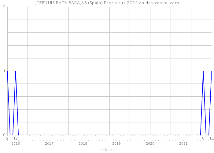JOSE LUIS RATA BARAJAS (Spain) Page visits 2024 