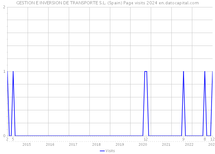 GESTION E INVERSION DE TRANSPORTE S.L. (Spain) Page visits 2024 