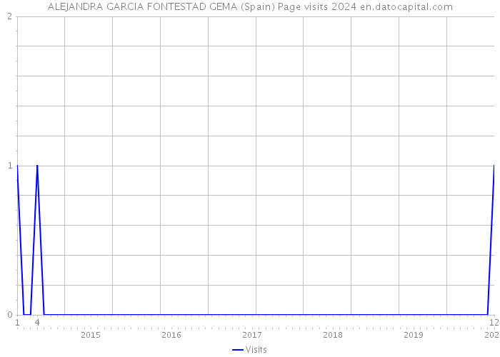 ALEJANDRA GARCIA FONTESTAD GEMA (Spain) Page visits 2024 