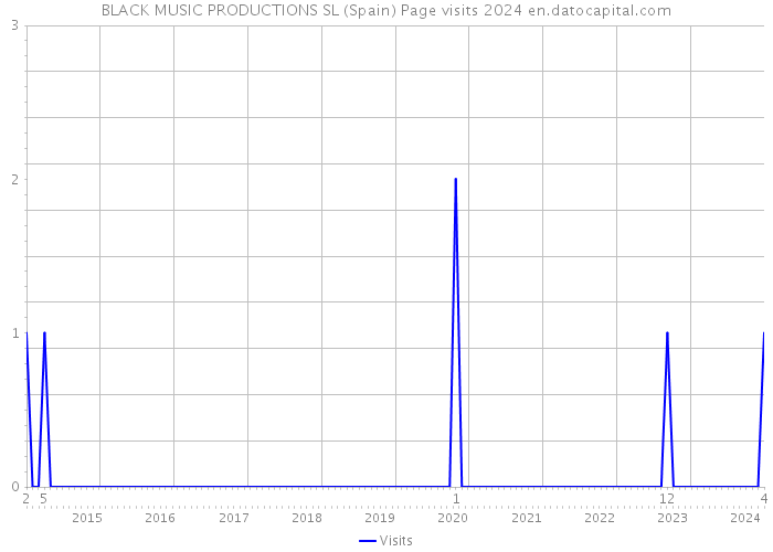 BLACK MUSIC PRODUCTIONS SL (Spain) Page visits 2024 