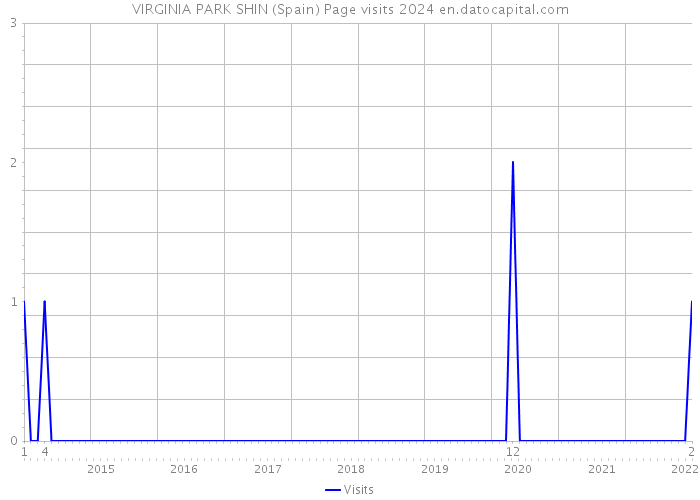 VIRGINIA PARK SHIN (Spain) Page visits 2024 