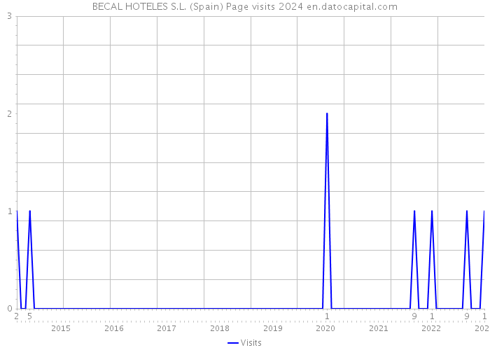 BECAL HOTELES S.L. (Spain) Page visits 2024 