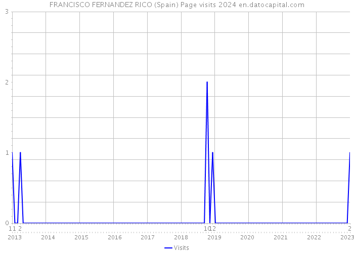 FRANCISCO FERNANDEZ RICO (Spain) Page visits 2024 