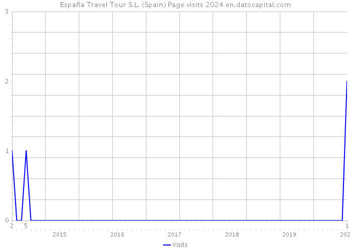 España Travel Tour S.L. (Spain) Page visits 2024 