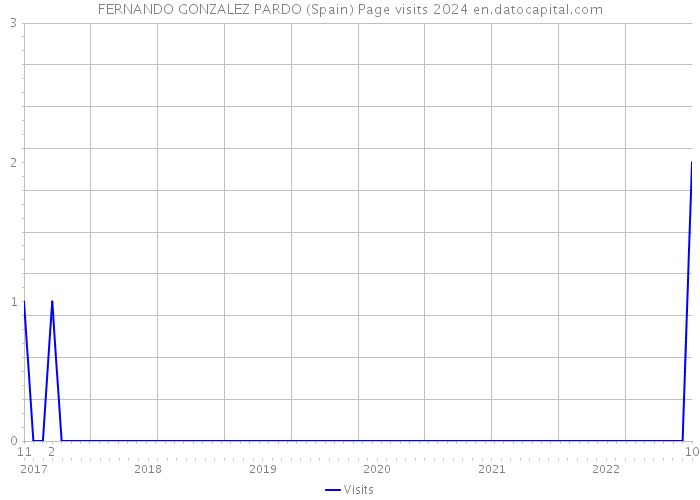 FERNANDO GONZALEZ PARDO (Spain) Page visits 2024 