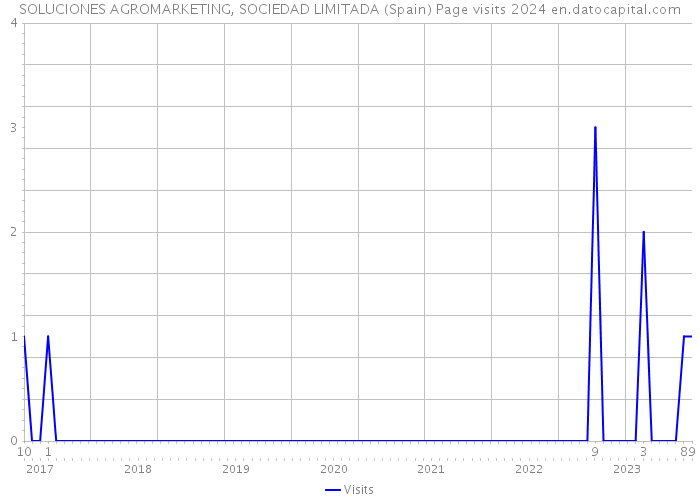 SOLUCIONES AGROMARKETING, SOCIEDAD LIMITADA (Spain) Page visits 2024 
