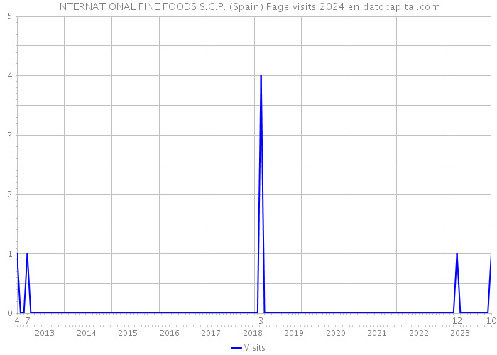 INTERNATIONAL FINE FOODS S.C.P. (Spain) Page visits 2024 