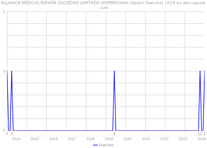 ALLIANCE MEDICAL ESPAÑA SOCIEDAD LIMITADA UNIPERSONAL (Spain) Searches 2024 