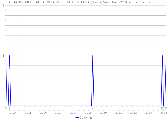 ALLIANCE MEDICAL LA RIOJA SOCIEDAD LIMITADA (Spain) Searches 2024 