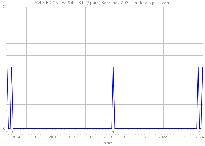 AVI MEDICAL EXPORT S.L. (Spain) Searches 2024 